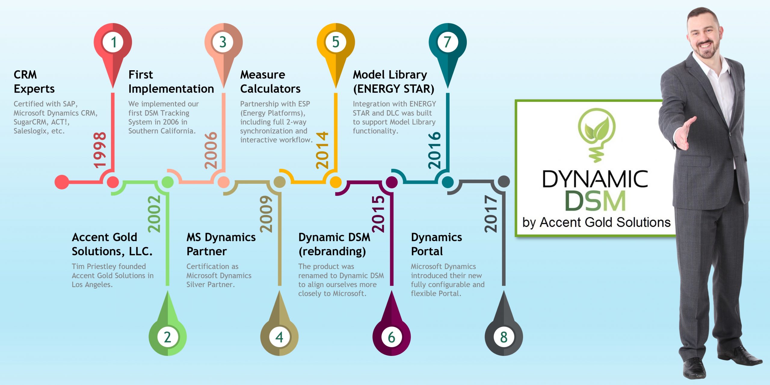 Accent Gold Solutions History