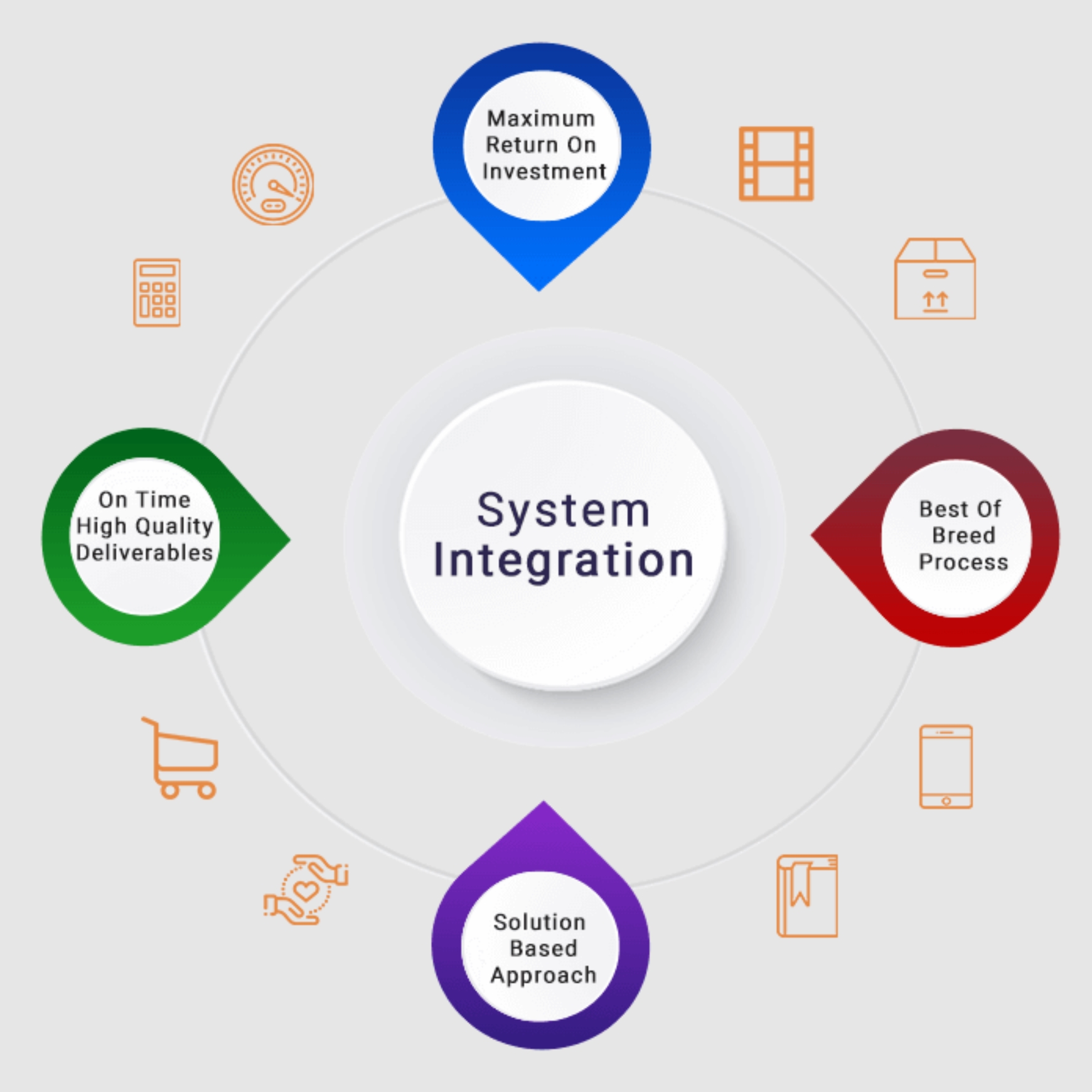 DSM Integration Services Architecture