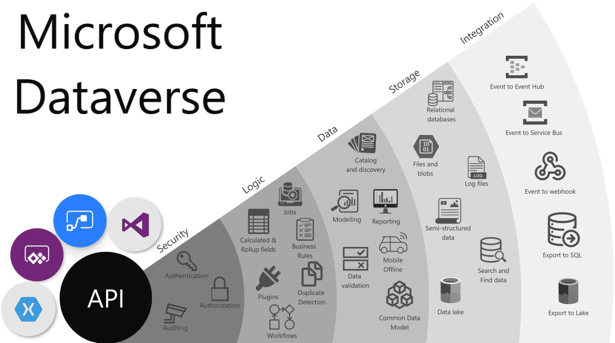 Microsoft Dataverse Out of the Box Connectors